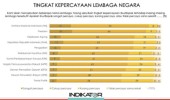 Survei Indikator Buktikan Kinerja Kejagung Terbaik Dibanding Penegak Hukum Lain